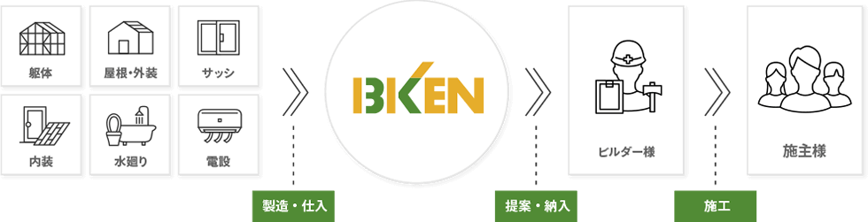 イビケンが、躯体、屋根・外装、サッシ、内装、水廻り、電設などを製造・仕入れし、ビルダー様へ提案・納入します。