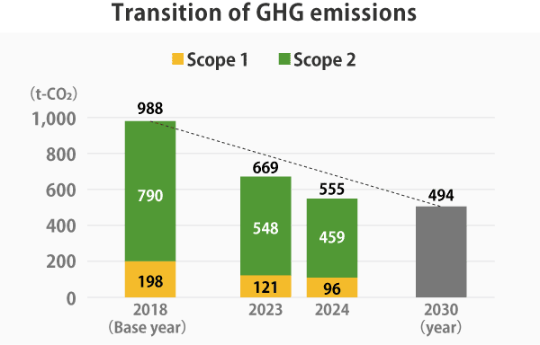 Transition of GHG emissions