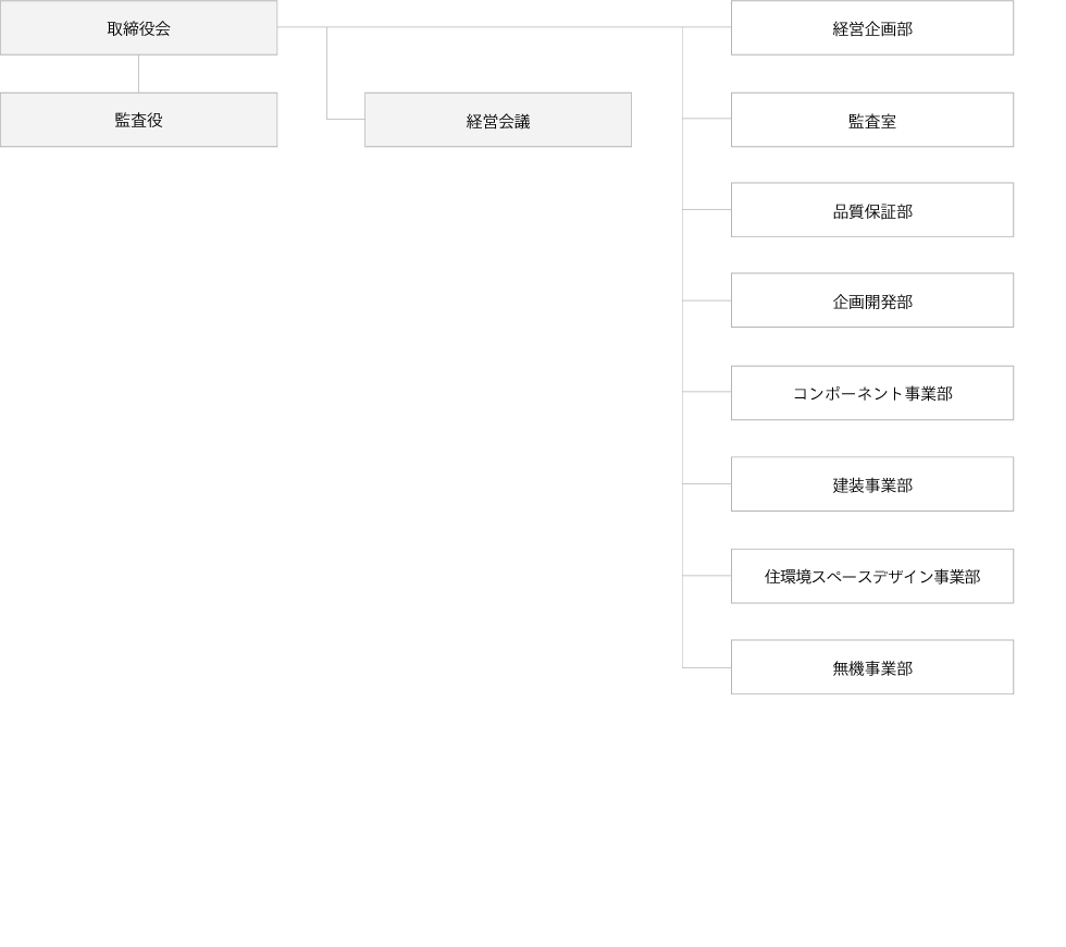 組織図