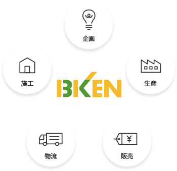 イビケンのサポートシステムを表す図。企画・生産・販売・物流・施工が一つの輪になっている。